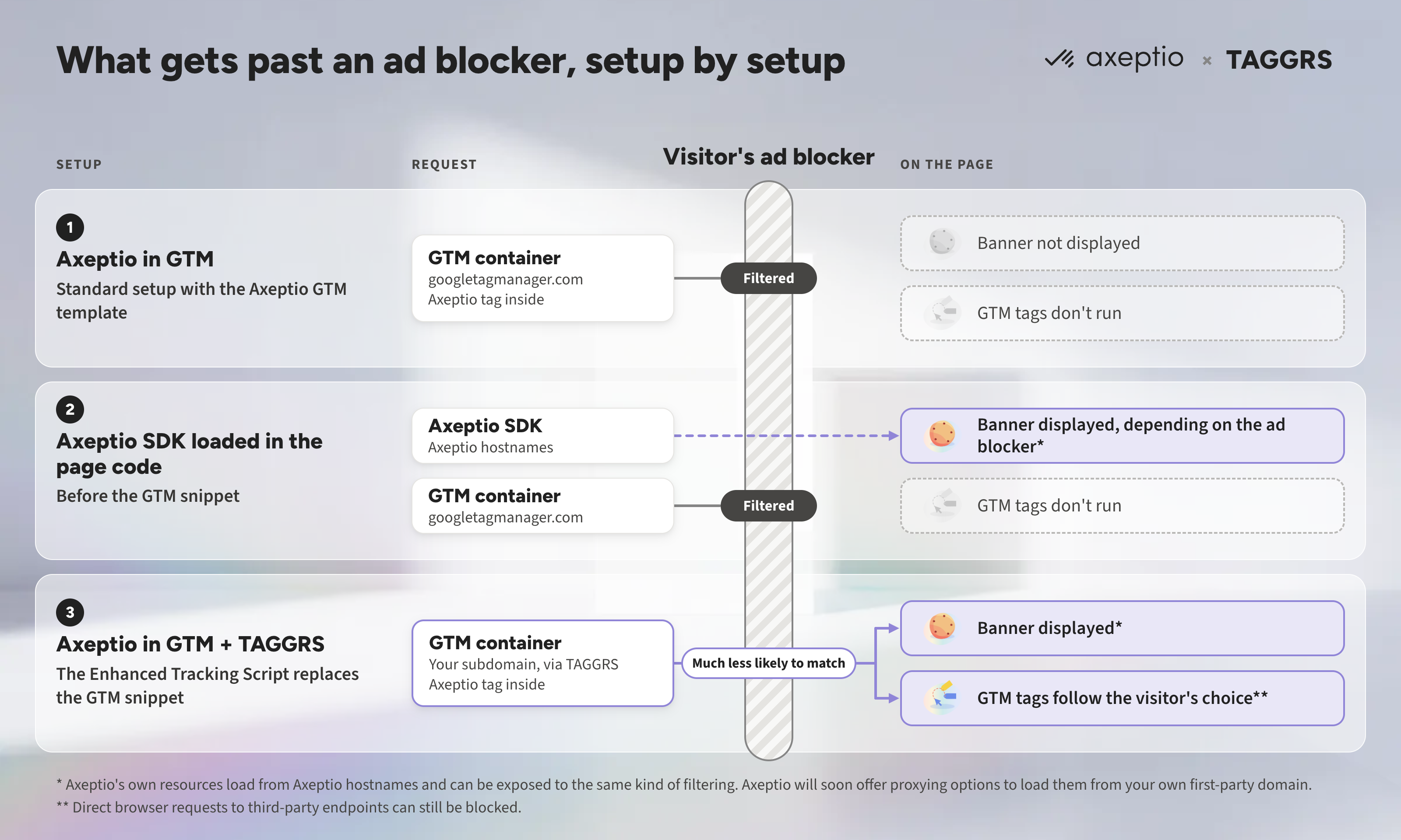 Axeptio x Taggrs x Adblockers infografics