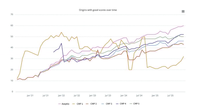 CMP Web Performance 2021 to 2026
