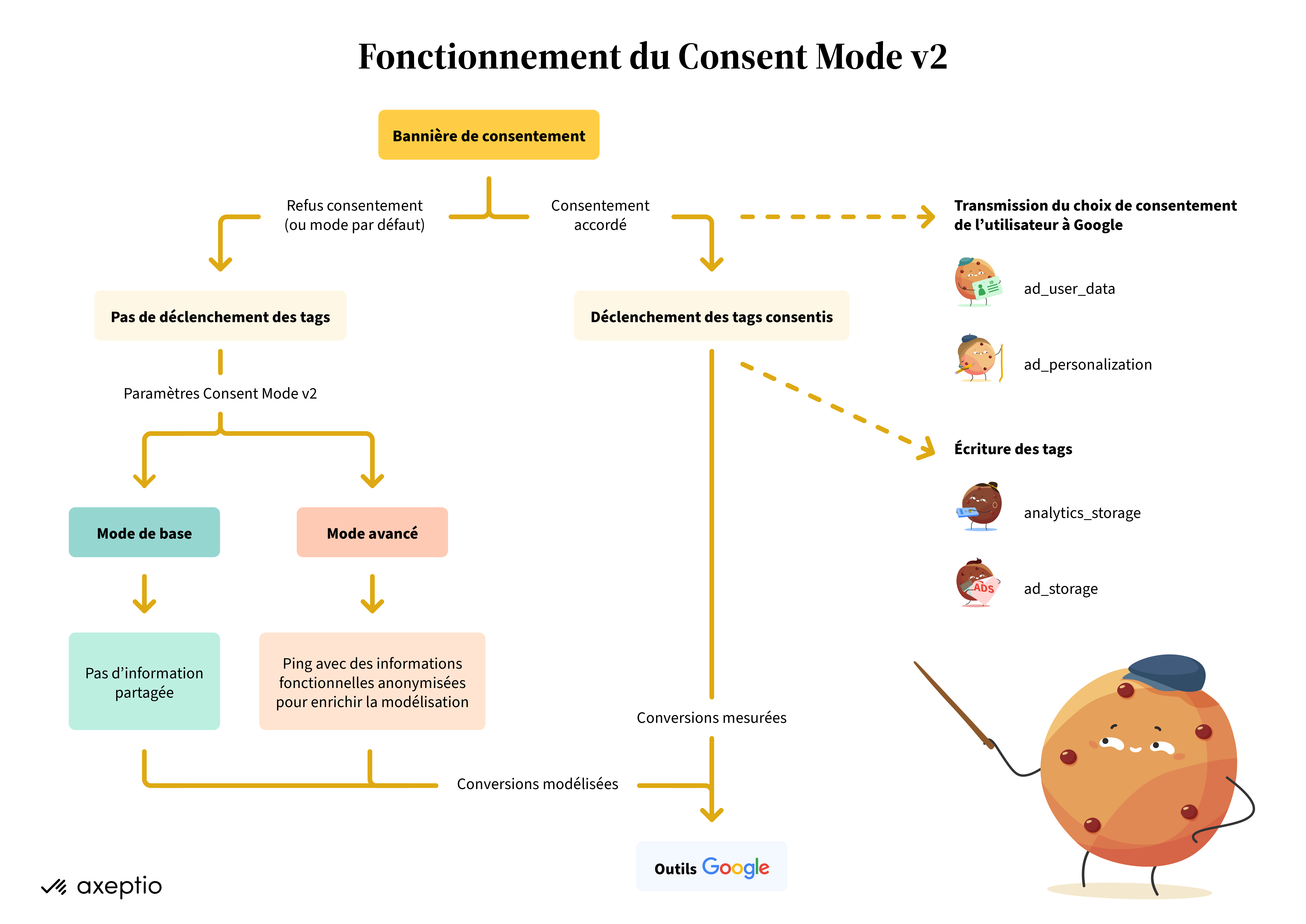 Consent Mode v2  par Google - Fonctionnement