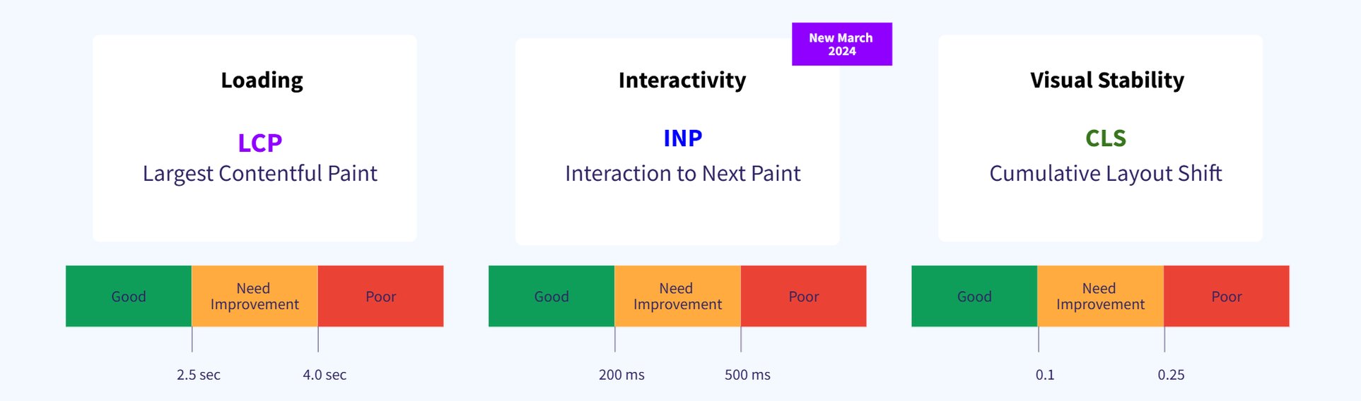 Google Core Web Vitals - EN