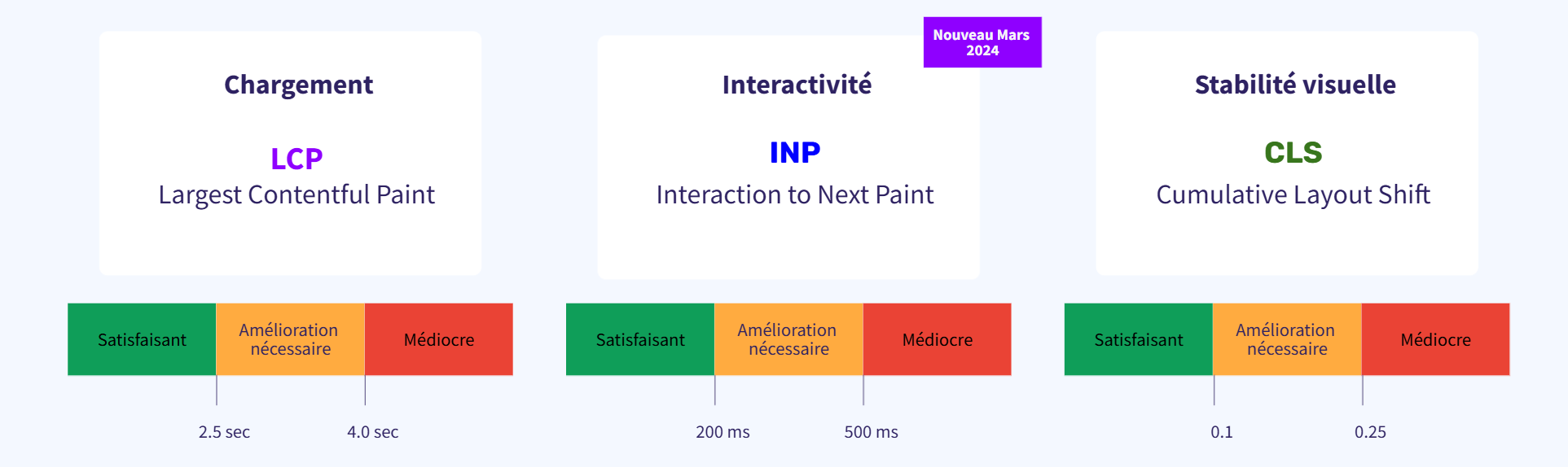 Google Core Web Vitals - FR