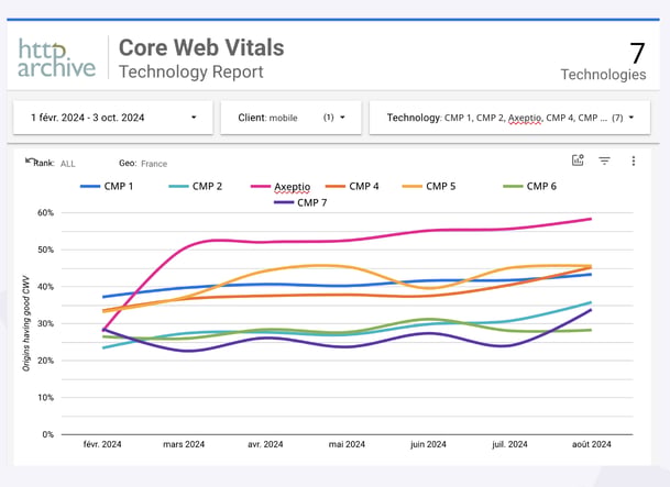 Core Web Vitals and Optimising your CMP for Web Performance