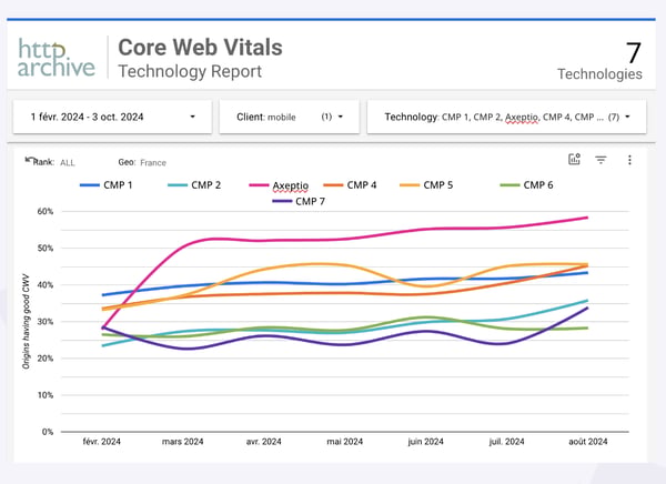 Optimiser sa CMP pour la web performance et les Core Web Vitals
