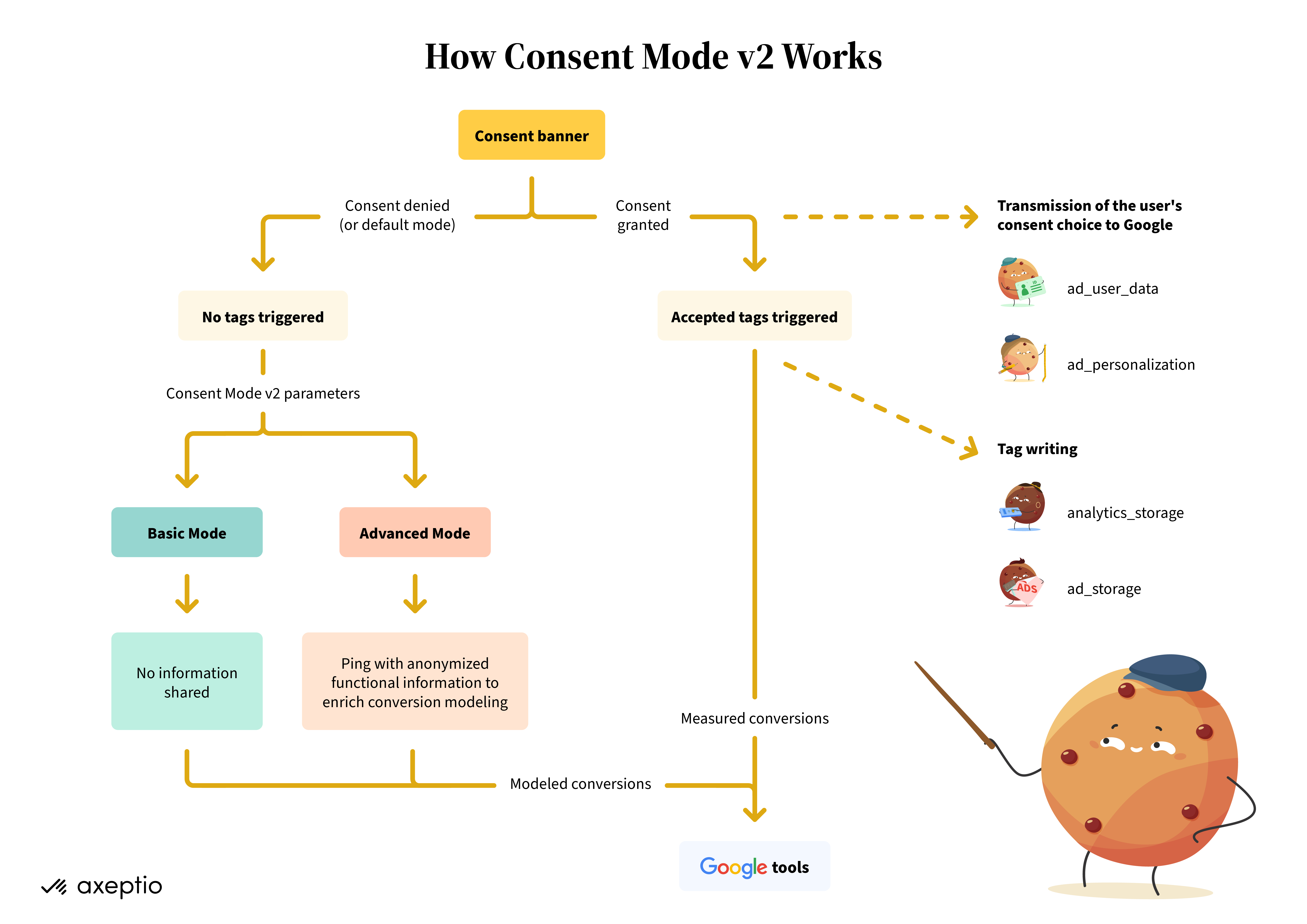 How Consent Mode v2 works