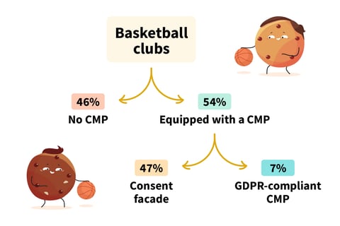 GDPR compliance of Basketball clubs' websites