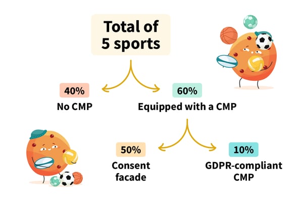 GDPR compliance of 270 professional sporting clubs' websites