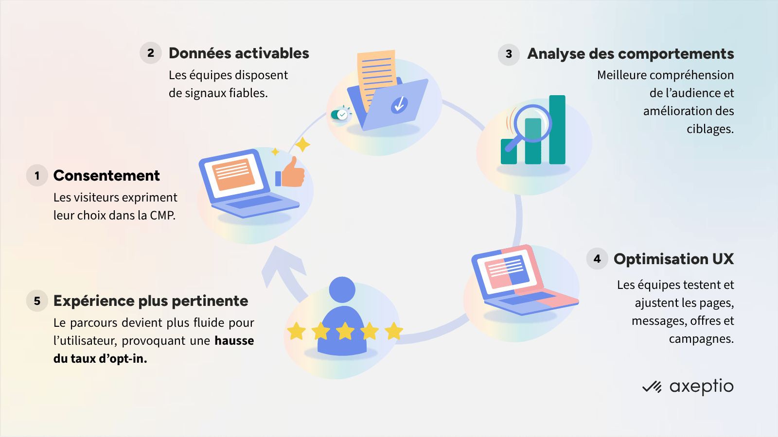 Infographie cercle vertueux consentement - data - UX - conversion