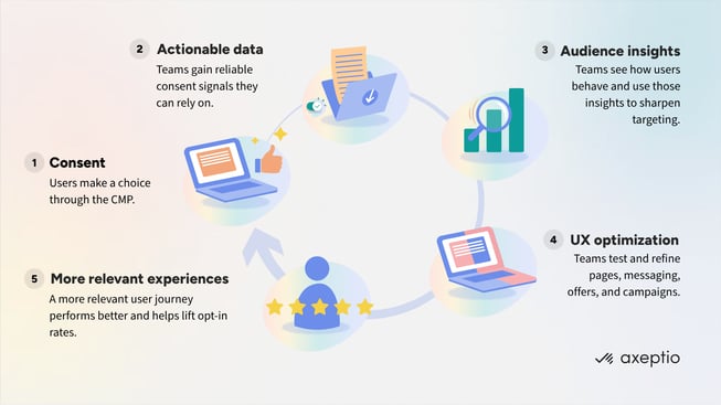 Infographie cercle vertueux consentement - data - UX - conversion EN