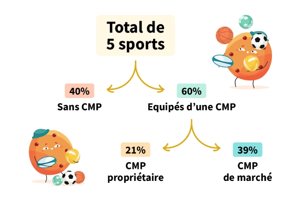 Equipement CMP de 270 sites web de clubs professionnels de sports collectifs