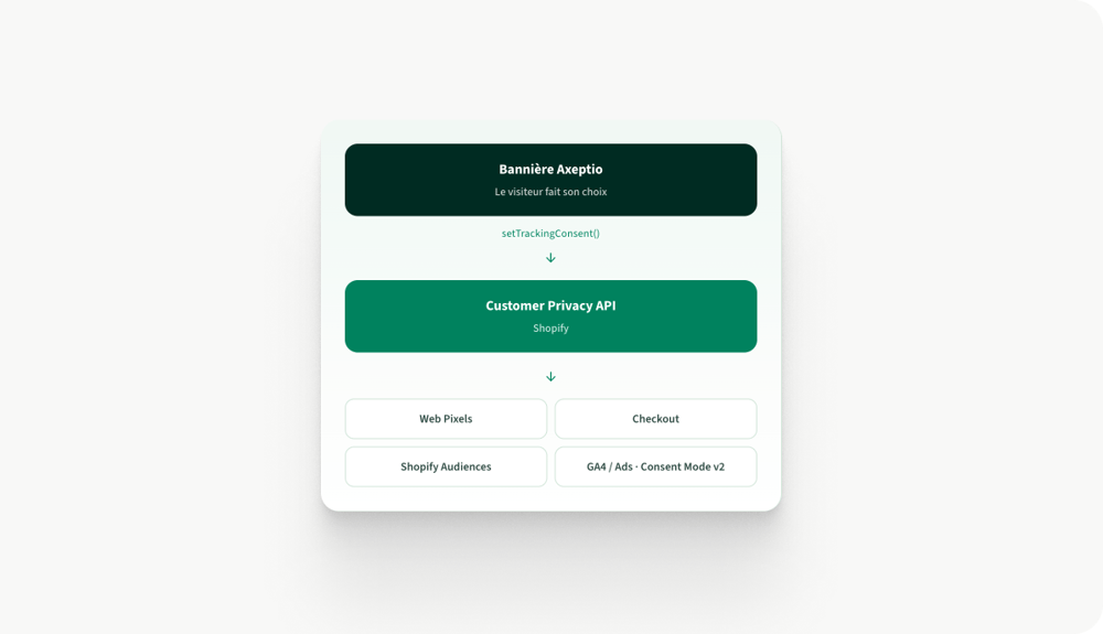 Consentement Shopify