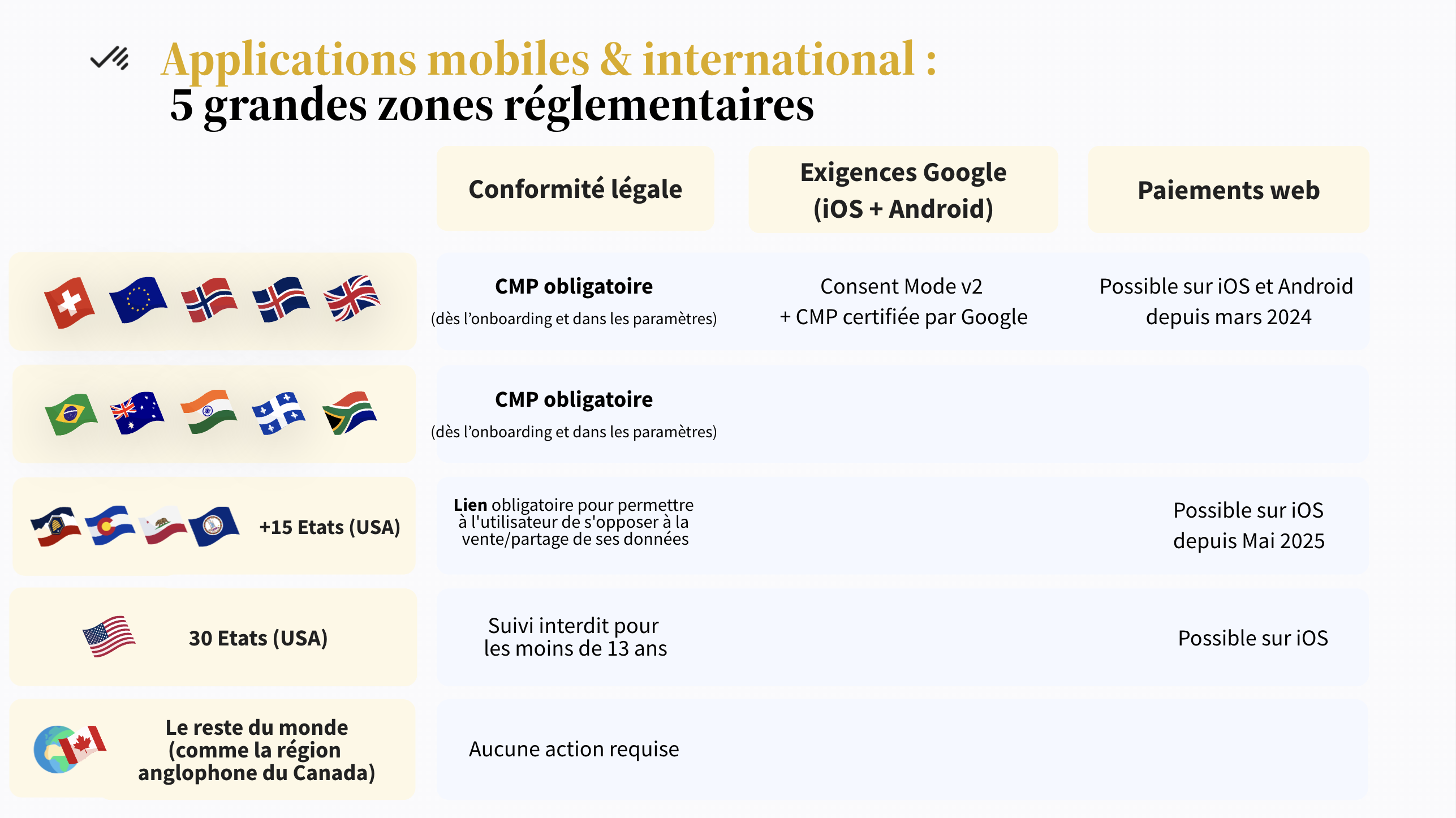 Tableau conformité par territoire