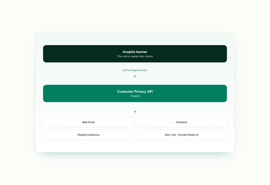 axeptio-shopify-consent-flow-en